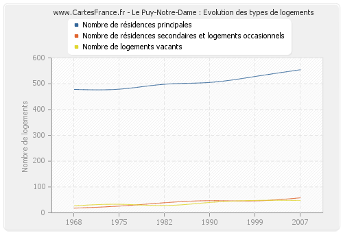 Le Puy-Notre-Dame : Evolution des types de logements